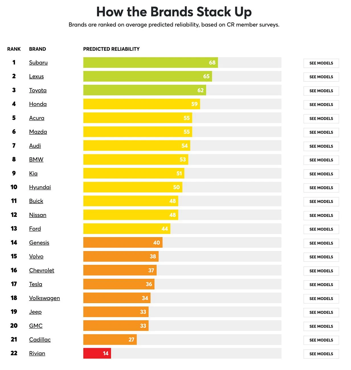 Rivian R1T R1S Rivan #1 brand for Owner Satisfaction in Consumer Reports survey Screenshot 2024-12-06 at 12.28.35 PM