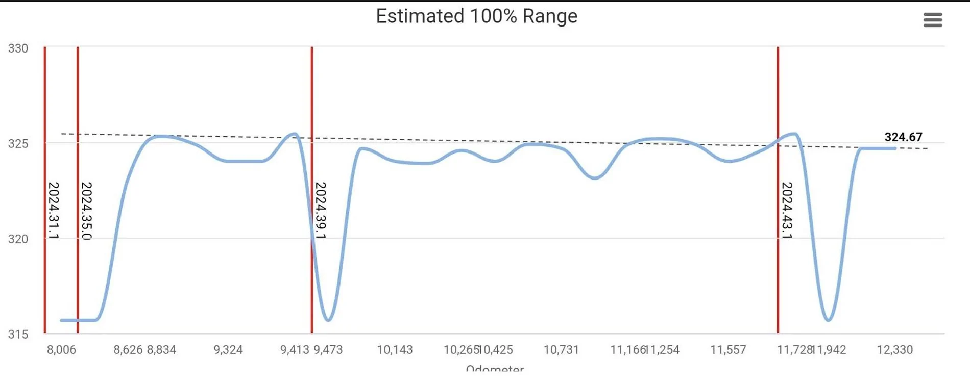 Rivian R1T R1S Miles at 70% charge  dropped with new update. battrang