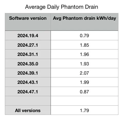 Rivian R1T R1S Has your phantom vampire drain significantly improved with 2024.47.x software update? IMG_1969