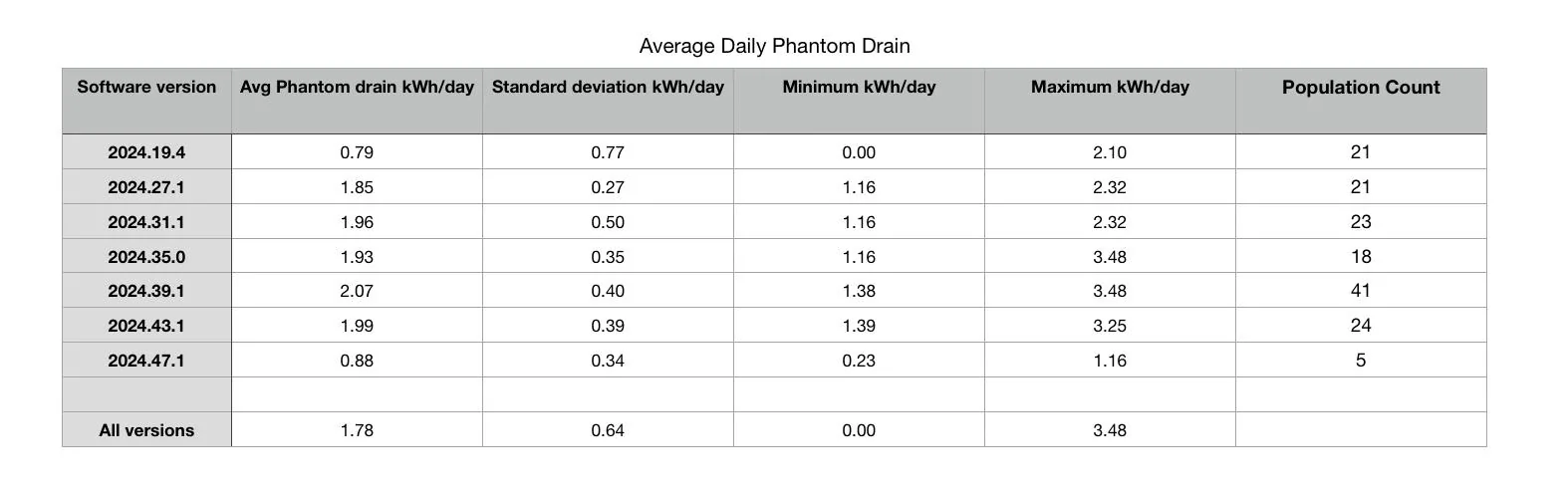 Rivian R1T R1S Has your phantom vampire drain significantly improved with 2024.47.x software update? IMG_1971