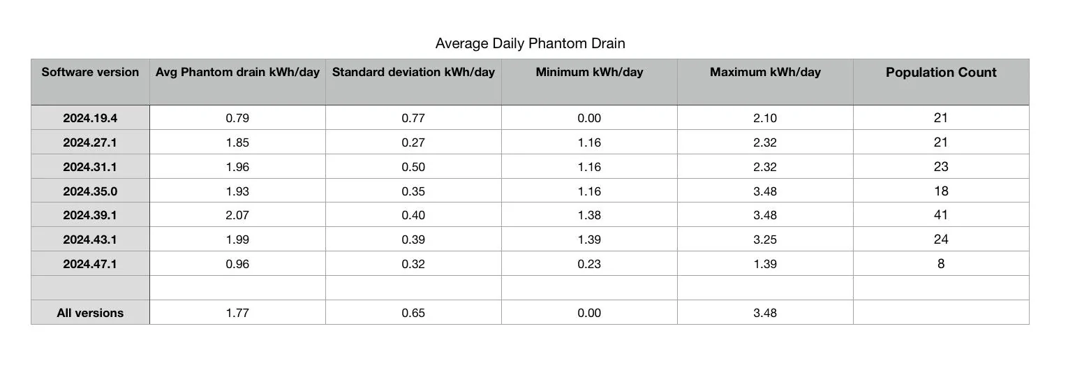 Rivian R1T R1S Has your phantom vampire drain significantly improved with 2024.47.x software update? IMG_1974