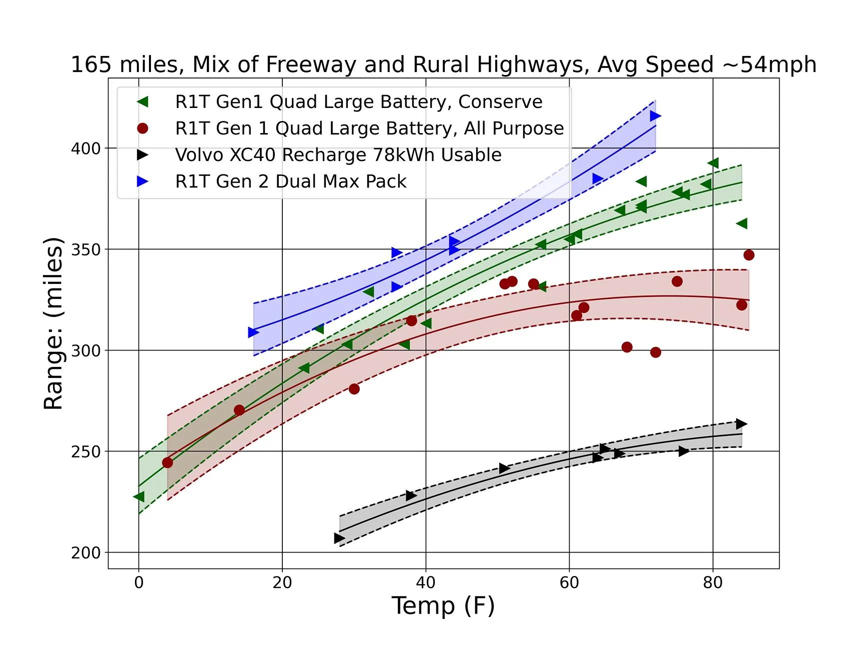 Rivian R1T R1S cold weather driving range R1T range vs tem