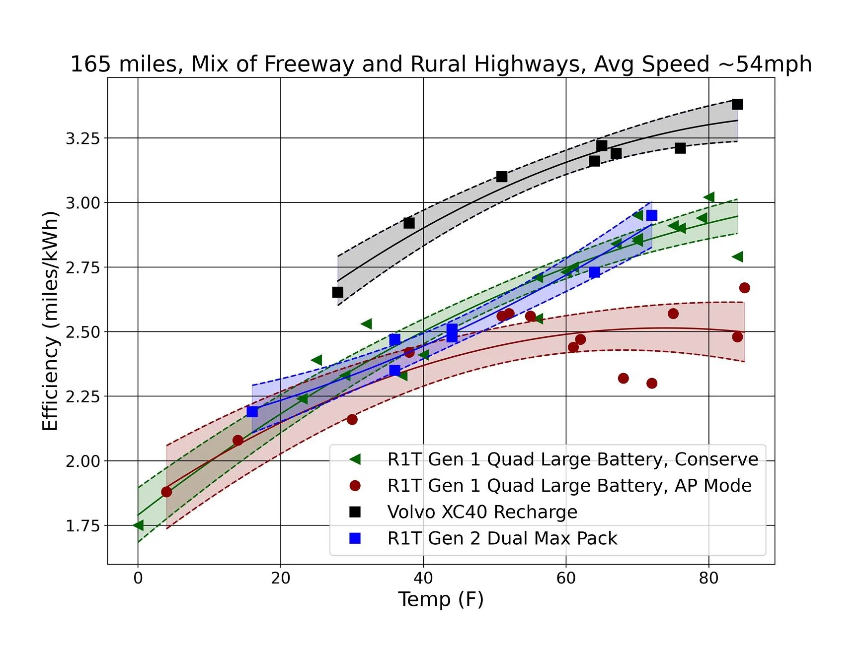 Rivian R1T R1S cold weather driving range R1T efficiency vs tem