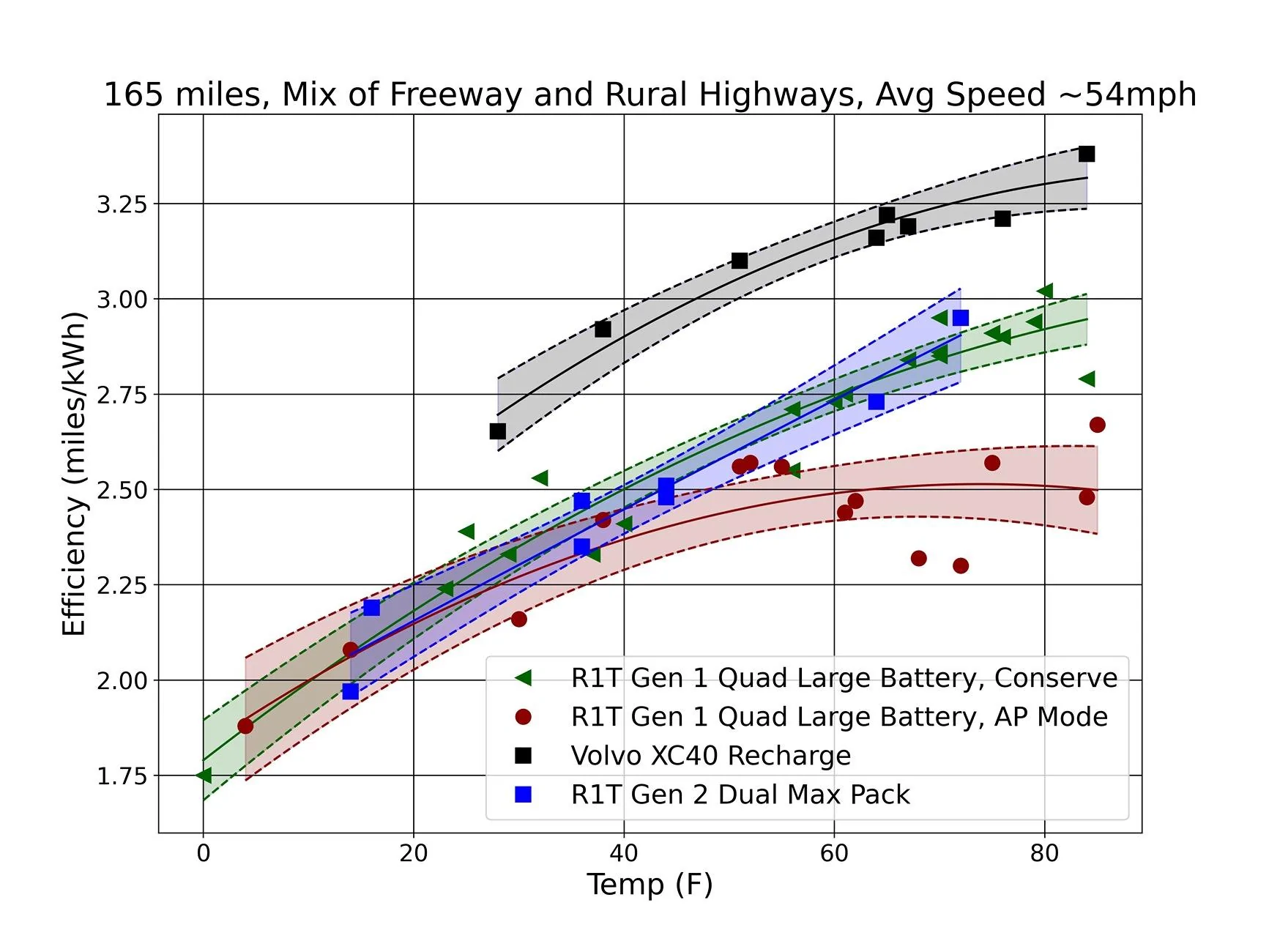 Rivian R1T R1S cold weather driving range R1T efficiency vs tem
