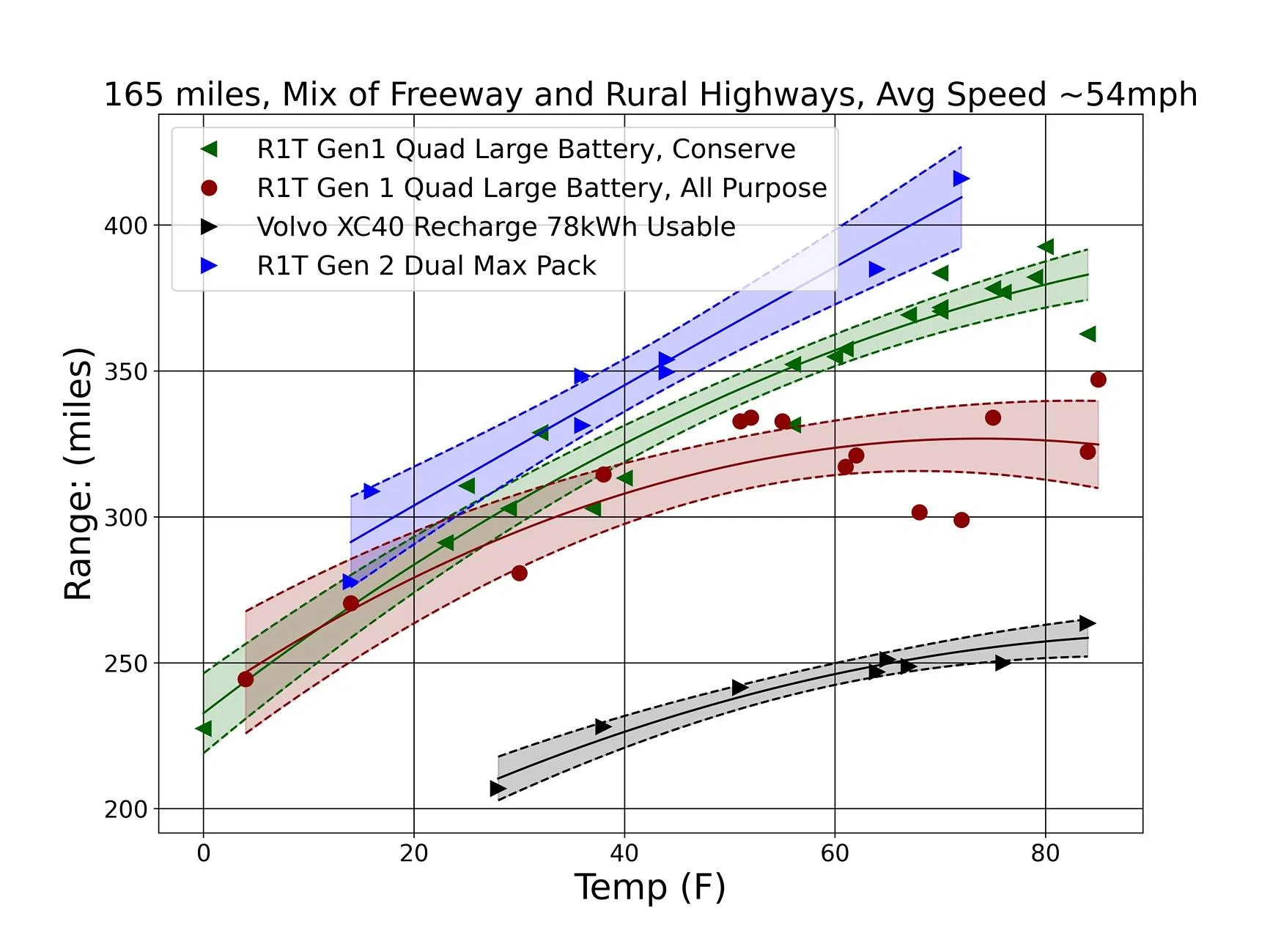 Rivian R1T R1S cold weather driving range R1T range vs tem