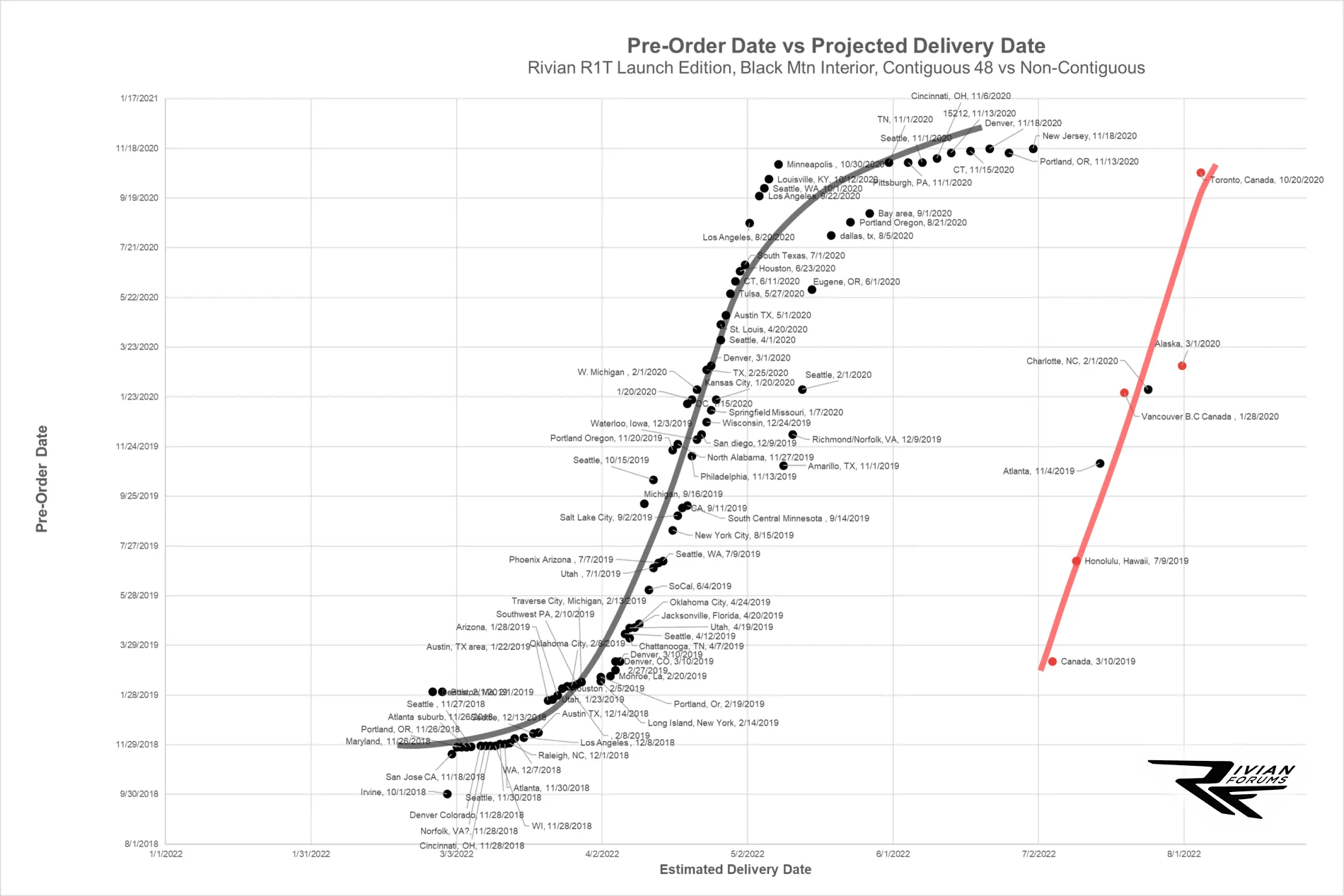 Rivian R1T R1S ? Rivian Delivery Window Survey Results [Data & Trend Analysis Added] survey_1-png