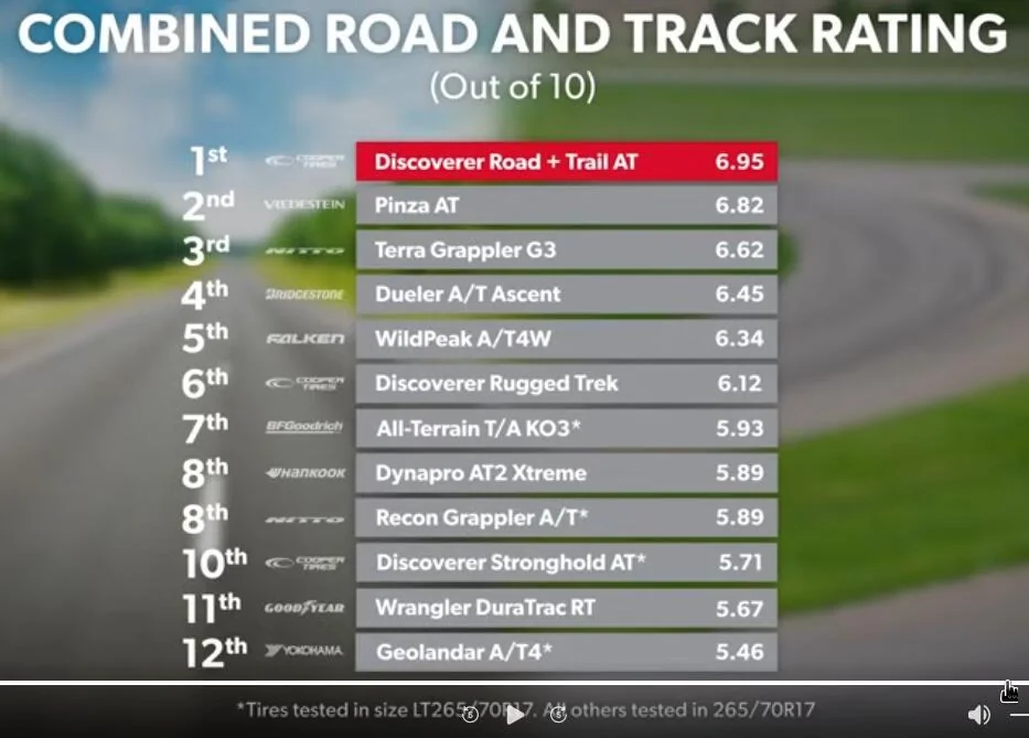 Rivian R1T R1S A/T All-Terrain Tires Tested On the Road - Comparison Review by Tire Rack combined
