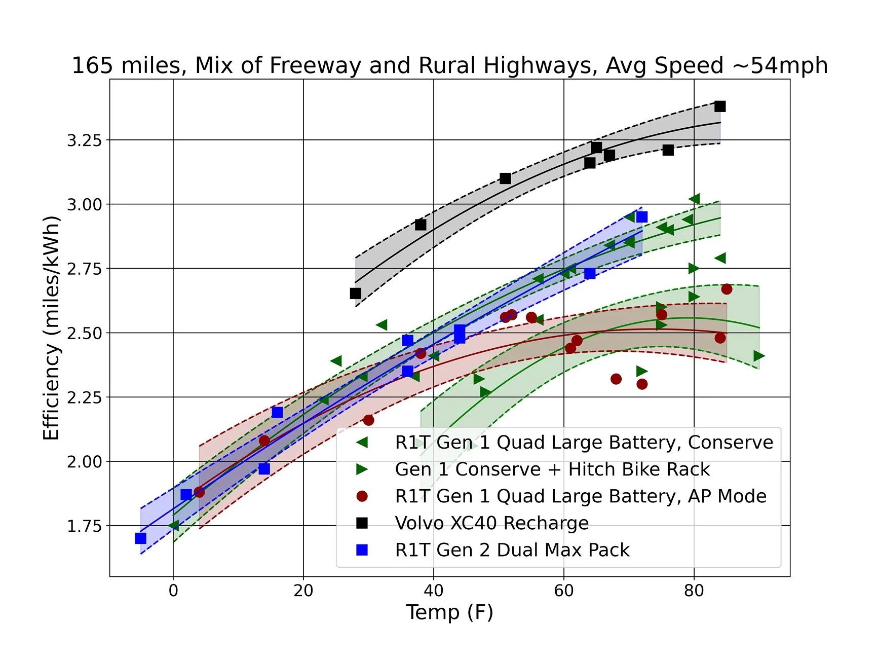 Rivian R1T R1S Hitch Bike Rack's Effect on Vehicle Efficiency R1T efficiency vs tem