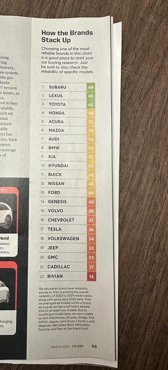Rivian R1T R1S Consumer Reports Reliability Rankings March 2025 IMG_5354