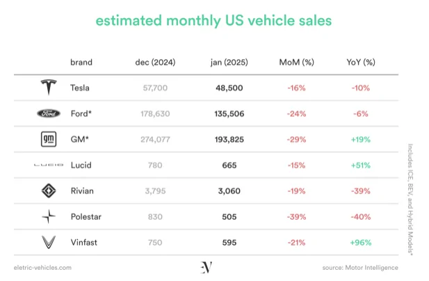 Rivian R1T R1S [LOCKED DUE TO INACCURATE FIGURES] Rivian U.S. Sales January 2025 1738692749971-q7