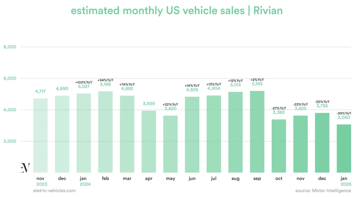 Rivian R1T R1S [LOCKED DUE TO INACCURATE FIGURES] Rivian U.S. Sales January 2025 1738696070657-yu
