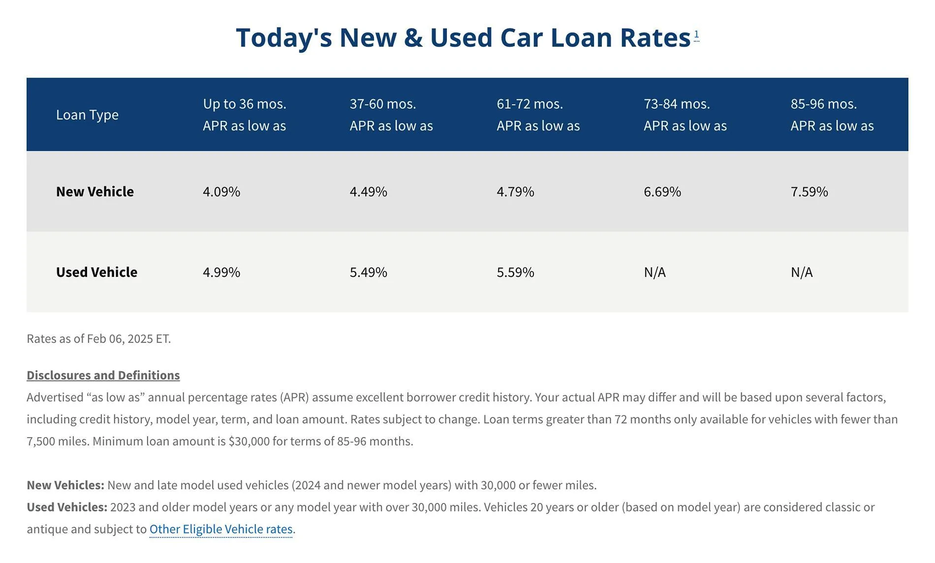 Rivian R1T R1S Loan rates? 1738877150464-bl