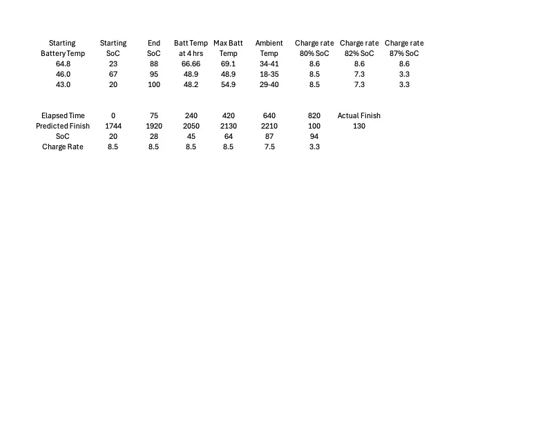 Rivian R1T R1S L2 charger down to 2.7kwh at 24F.. Should I be worried? Summary Tabl