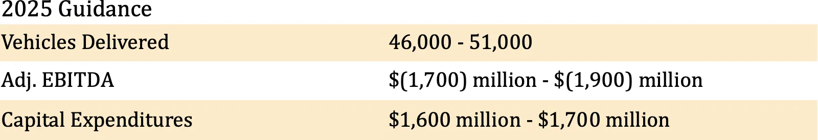 Rivian R1T R1S Q4 2024 Gross Profit of $170M for Rivian 1740086339211-7r