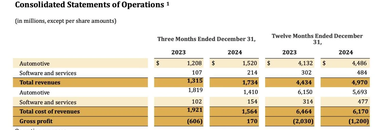 Rivian R1T R1S Q4 2024 Gross Profit of $170M for Rivian 1740088455398-1