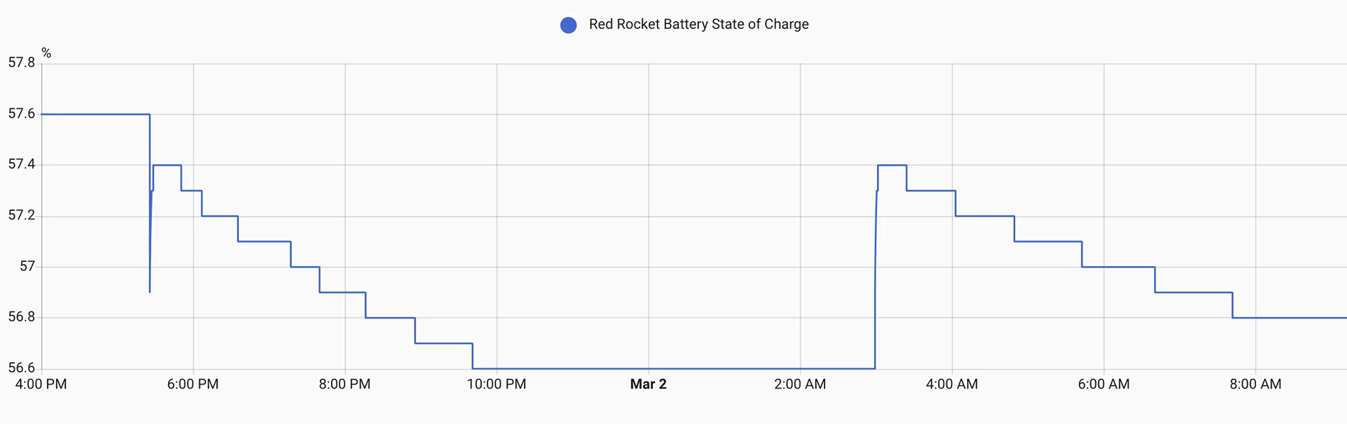Rivian R1T R1S Battery SOC goes up 1740925490394-t