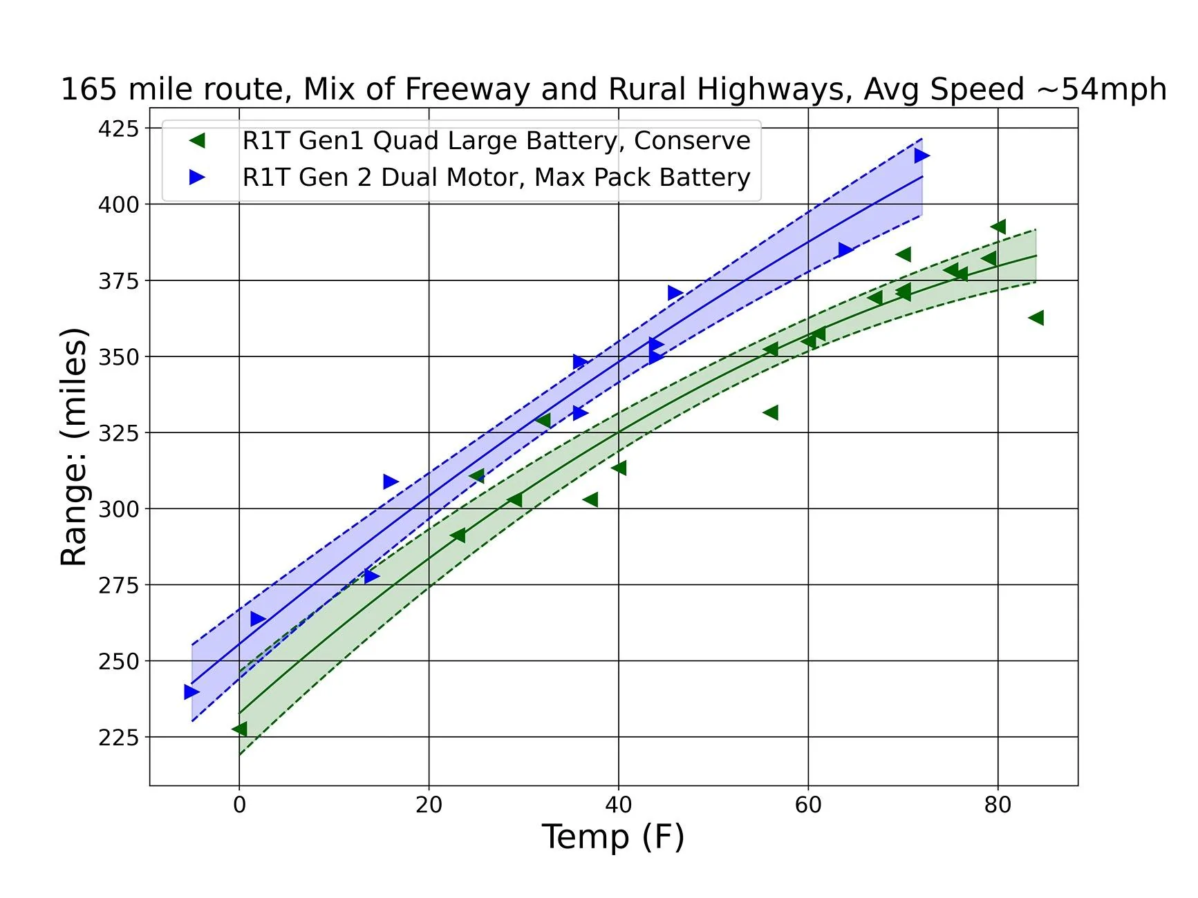 Rivian R1T R1S 100+ Mile Range Efficiency Challenge R1T range vs tem