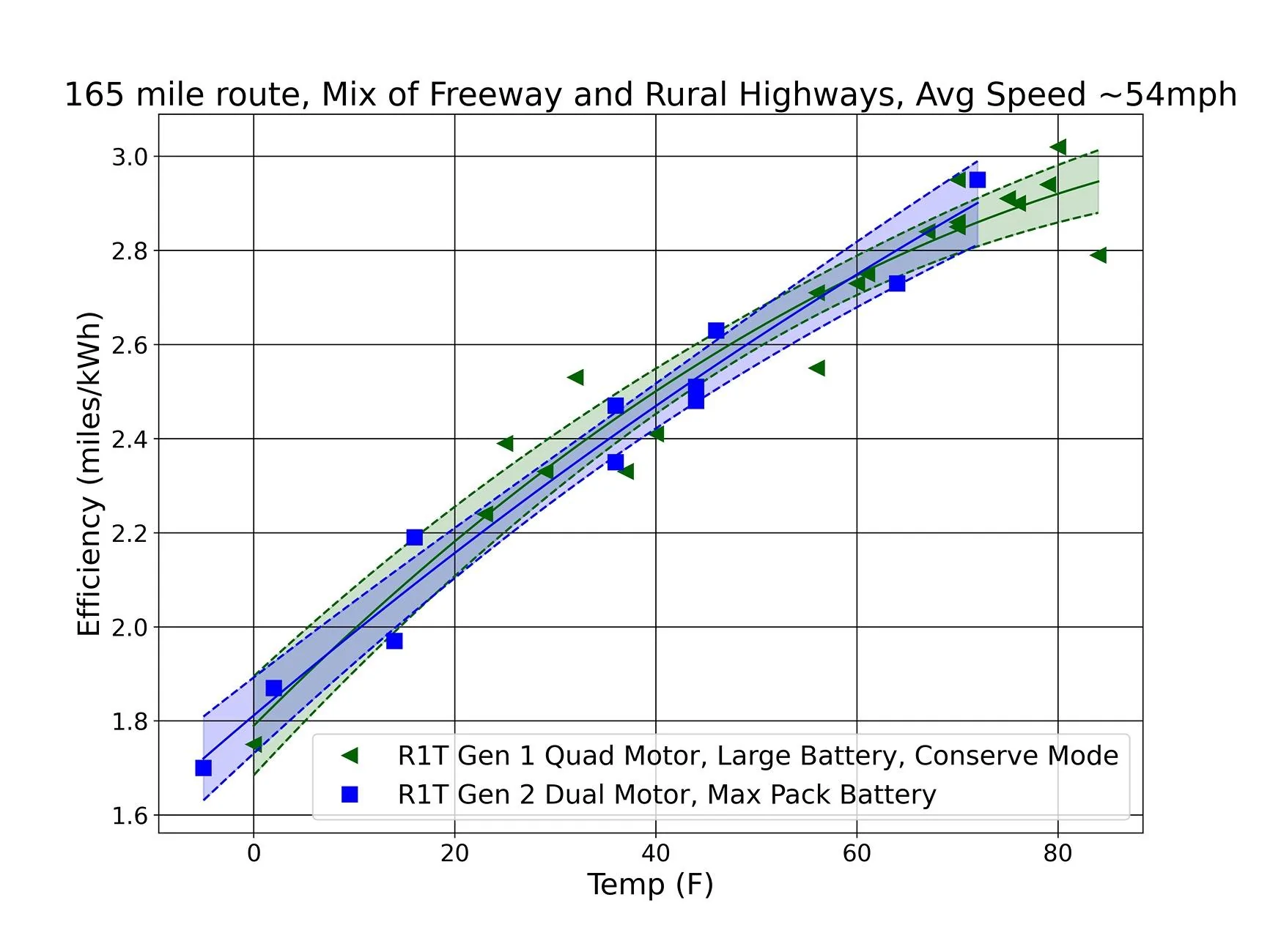 Rivian R1T R1S 100+ Mile Range Efficiency Challenge R1T efficiency vs tem