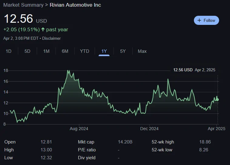 Rivian R1T R1S Q1 2025 Rivian Production & Delivery Figures: 14,611 Produced / 8,640 Delivered 1743620988694-0n