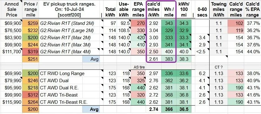 Rivian R1T R1S [Debunked by ABRP] Rivian R2 / R3 / R3X Range Figures & Powertrains qL2vu04