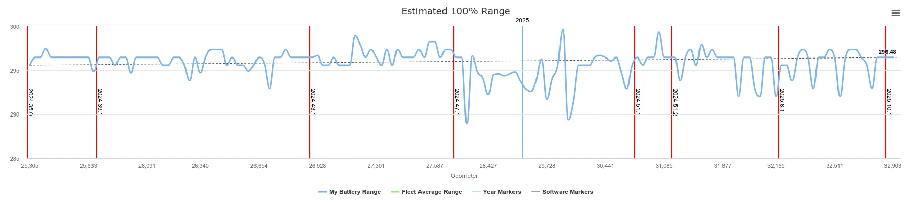 Rivian R1T R1S Efficiency boost from 2025.10 update? Anyone else seeing this? Screenshot from 2025-04-15 12-59-55