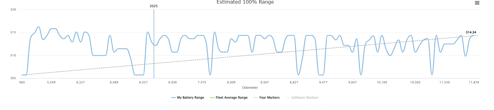 Rivian R1T R1S Efficiency boost from 2025.10 update? Anyone else seeing this? 1744751132092-k8