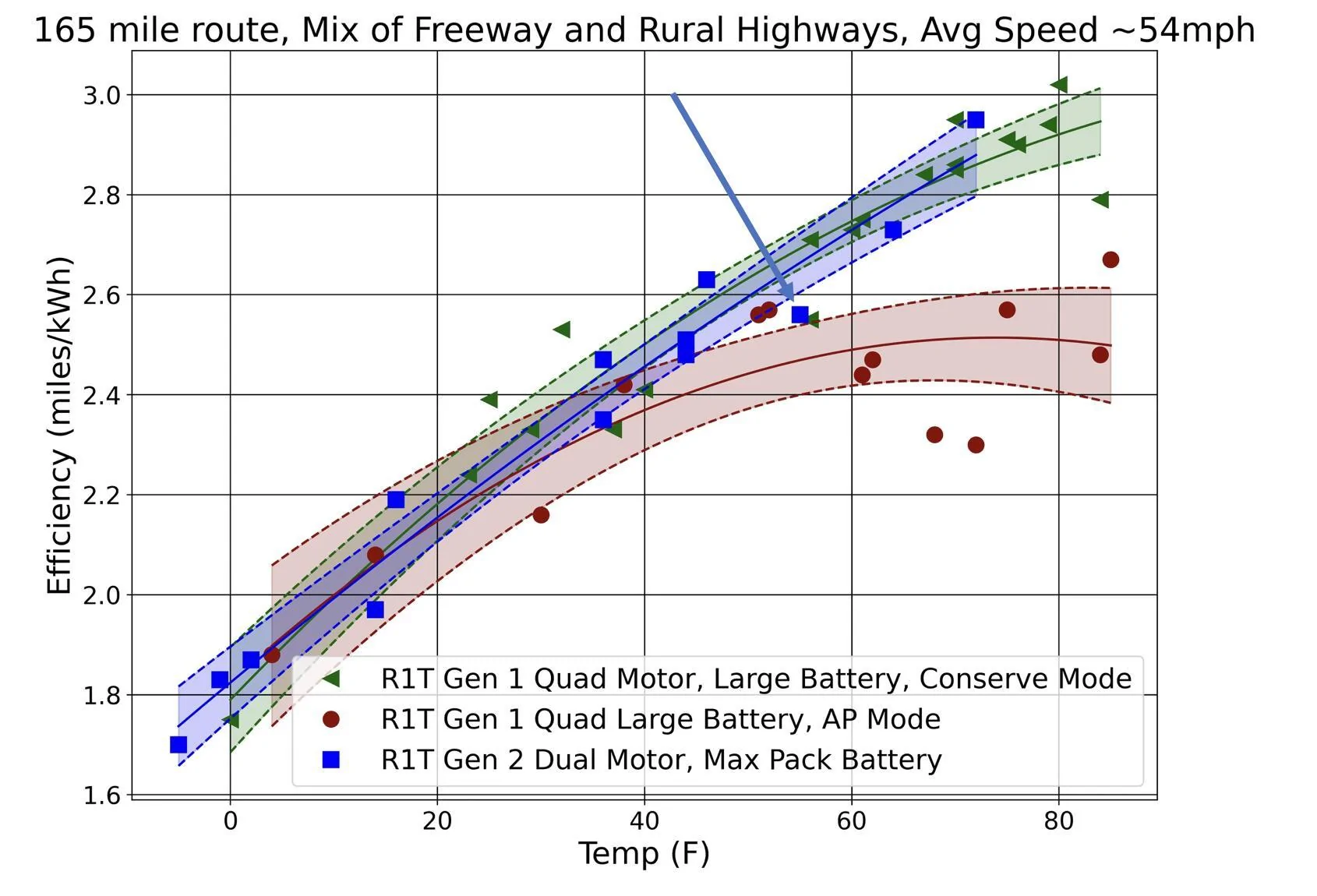 Rivian R1T R1S Efficiency boost from 2025.10 update? Anyone else seeing this? Screenshot 2025-04-18 at 9.41.34 AM