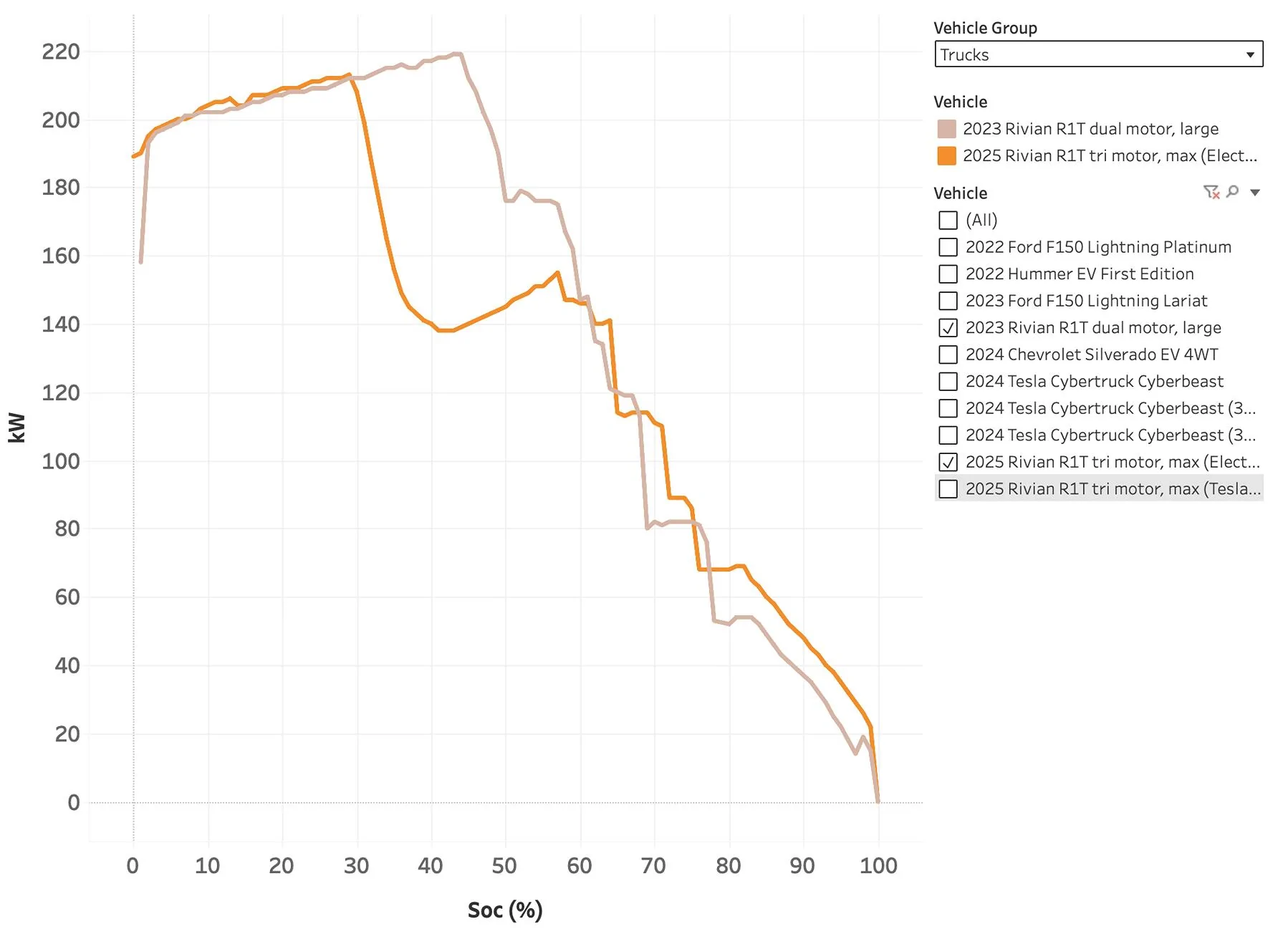Rivian R1T R1S Max Pack Charging Speeds Screenshot 2025-04-22 at 12.23.36 AM