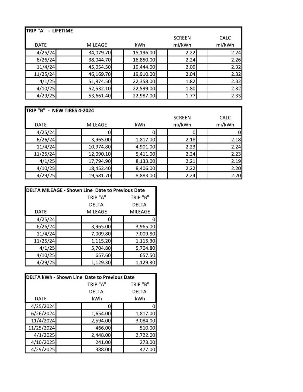 Rivian R1T R1S Not Another "Efficiency" Data Question Thread - Trip A/B kWh used not the same RIVIAN EFFICIENCIES