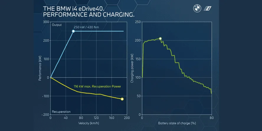 Rivian R1T R1S Rivian is doing itself a disservice by not publishing a charging curve bmw-i4-charge-2021-01-888x444