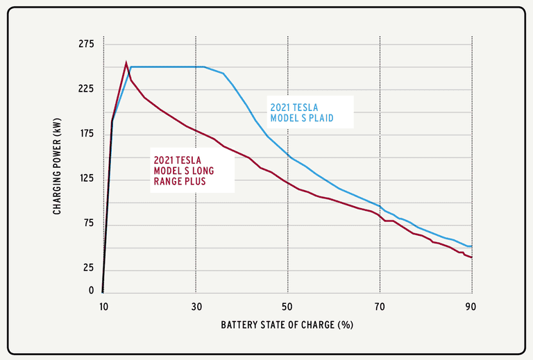Rivian R1T R1S Rivian is doing itself a disservice by not publishing a charging curve tesla-model-s-plaid-charging-1638896449