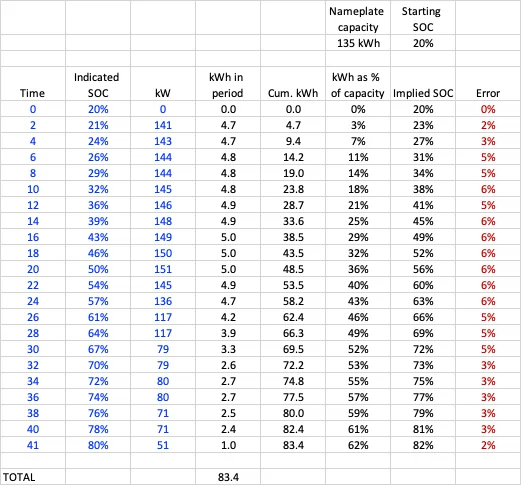 Rivian R1T R1S Rivian R1T charging curve test 20-80% [by TFL] 1642801912310