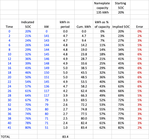Rivian R1T R1S Rivian R1T charging curve test 20-80% [by TFL] 1642813910564