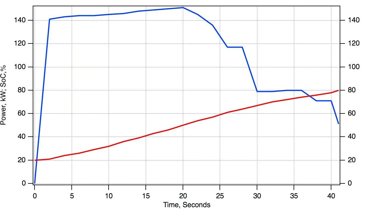 Rivian R1T R1S Rivian R1T charging curve test 20-80% [by TFL] R1TChg