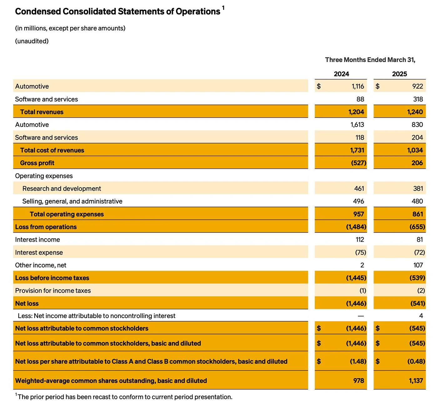 Rivian R1T R1S Q1 2025 Earnings Report & Shareholder Letter Released 1746567310314-ku
