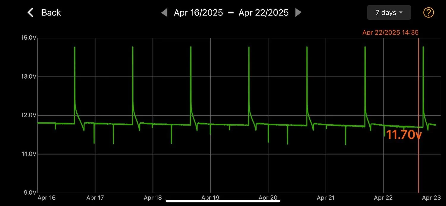 Rivian R1T R1S 12v Battery Charging Schedule While Parked Outlander12vOneWeek