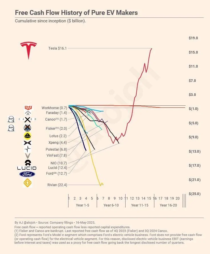 Rivian R1T R1S Not looking too good for continued operations beyond 2025 1748545085797-r7