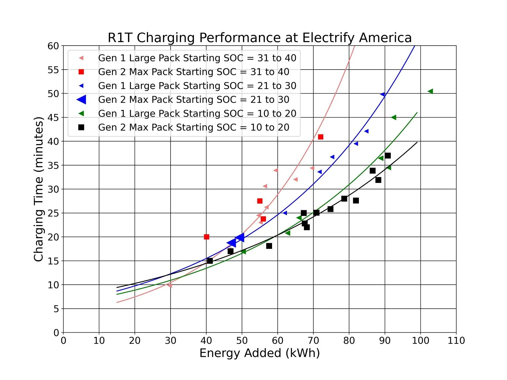 Rivian R1T R1S Max Pack Charging Speeds G1 vs G2