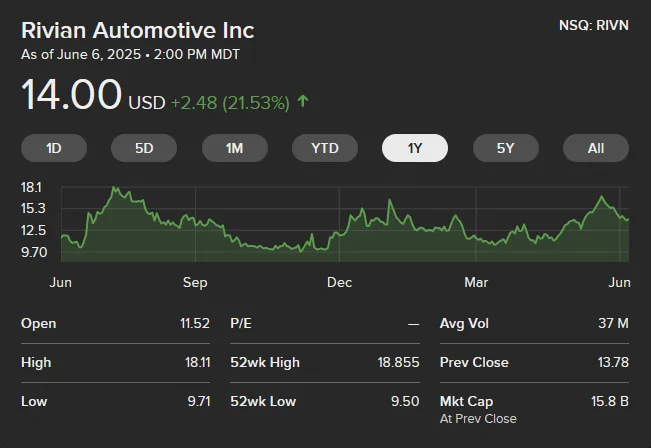 Rivian R1T R1S Invest in RIVN Now While Price is Low? 1749305137652-q
