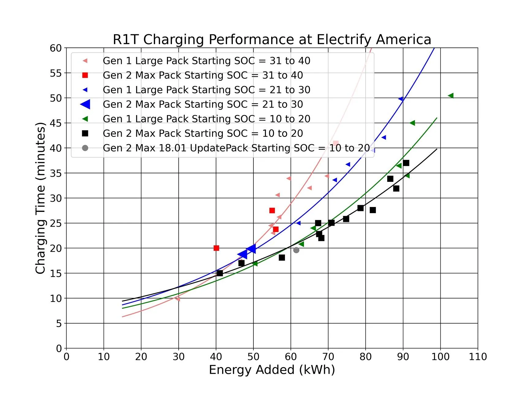 Rivian R1T R1S Gen 2 Max Pack Fast Charging Speed with 2025.18.01 Update G1 vs G2