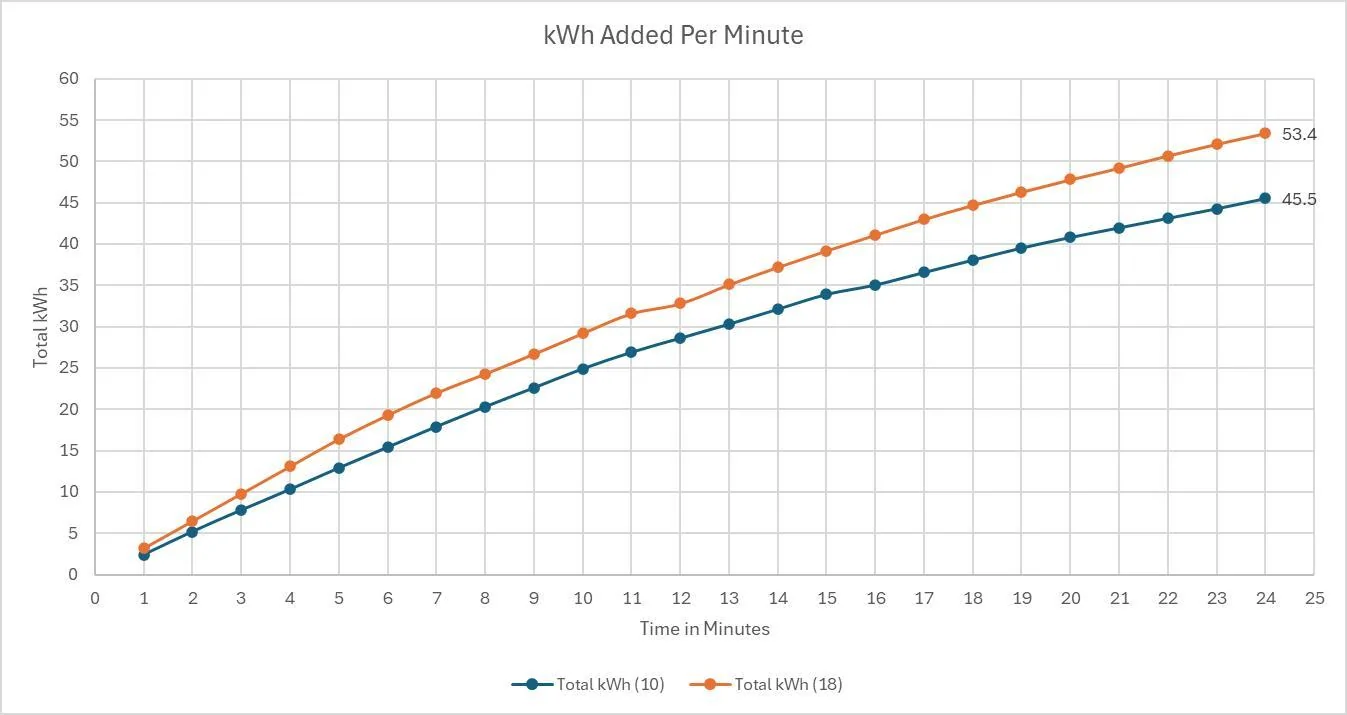 Rivian R1T R1S Gen 2 Max Pack Fast Charging Speed with 2025.18.01 Update 1749778120353-tm