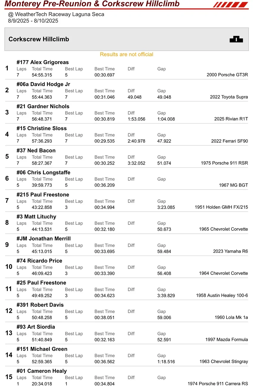 Rivian R1T R1S Quad R1T takes 3rd place in Corkscrew Hillclimb at Laguna Seca IMG_4184