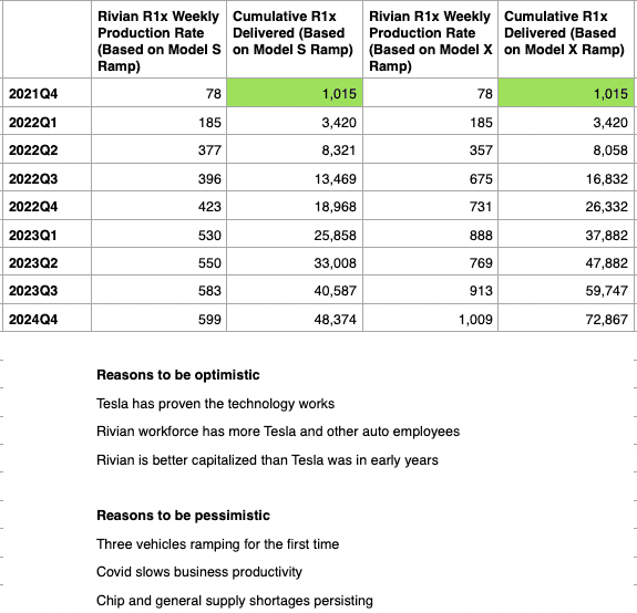 Rivian R1T R1S Production numbers per week? 1643313639485