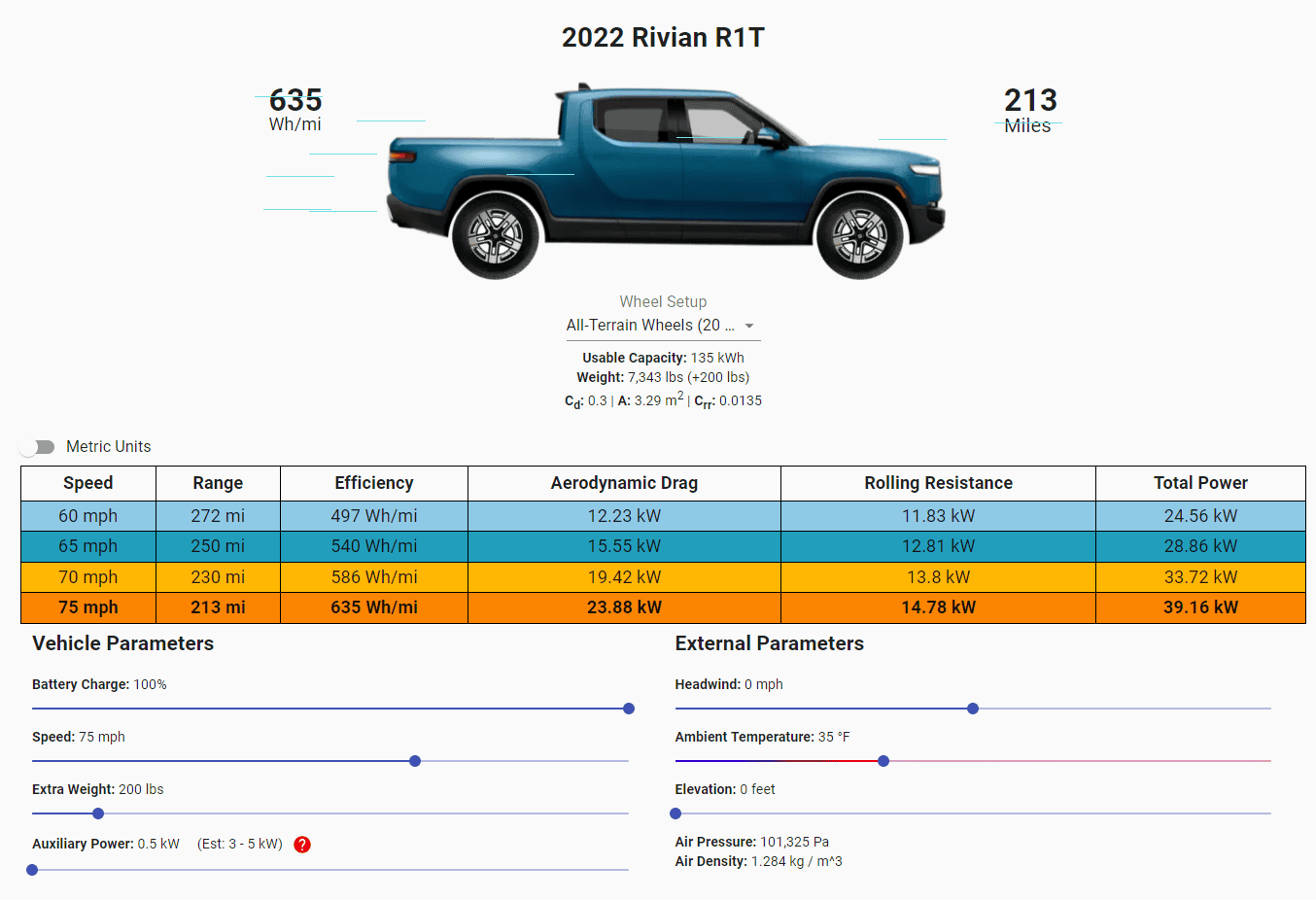 Rivian R1T R1S Car and Driver Tested: 2022 Rivian R1T Launch Edition Review 1643815017107
