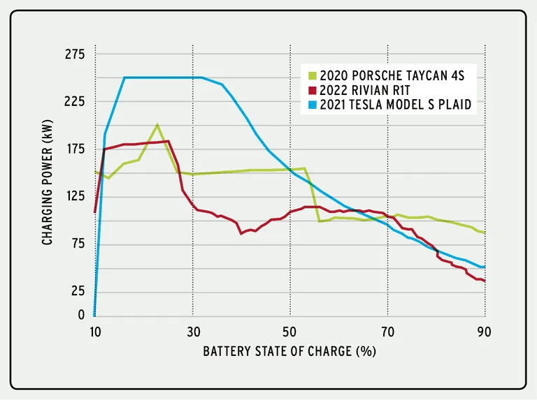 Rivian R1T R1S 2022 Rivian R1T's Fast-Charging Performance Is behind the Best 1643816982079
