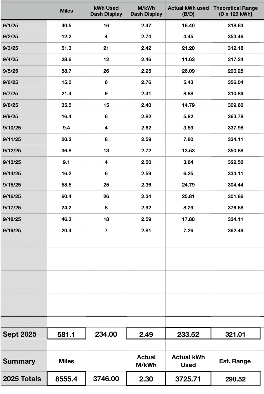 Rivian R1T R1S Incredible efficiency gains! What’s going on? IMG_2013