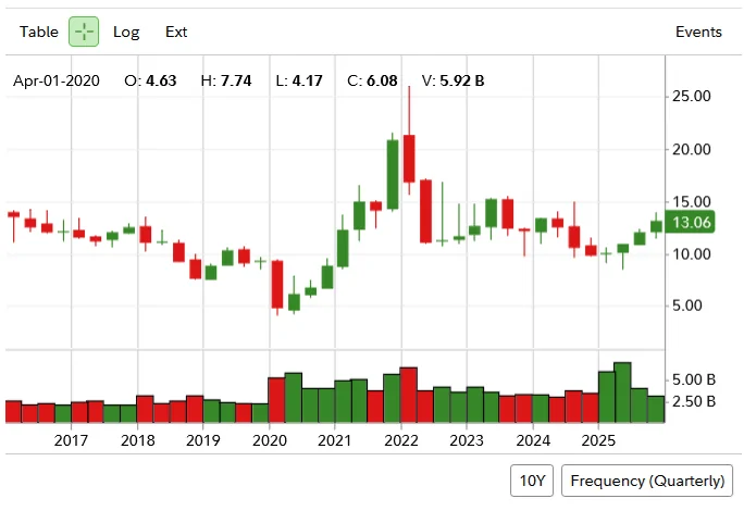 Rivian R1T R1S Stock price prediction upon release of the R2? Ford - 10yr