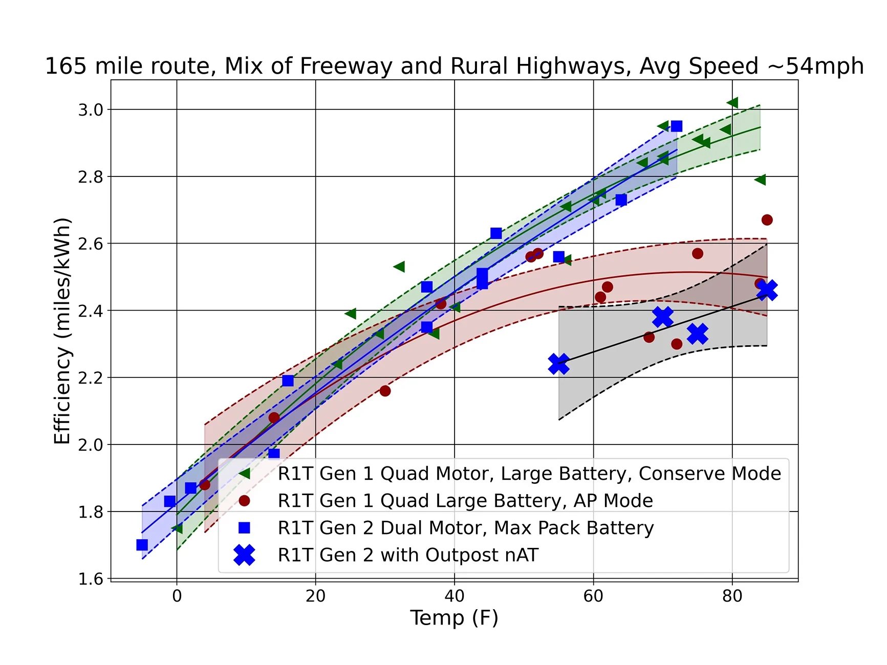 Rivian R1T R1S R1S Range Drop in Cold Weather R1T efficiency vs tem