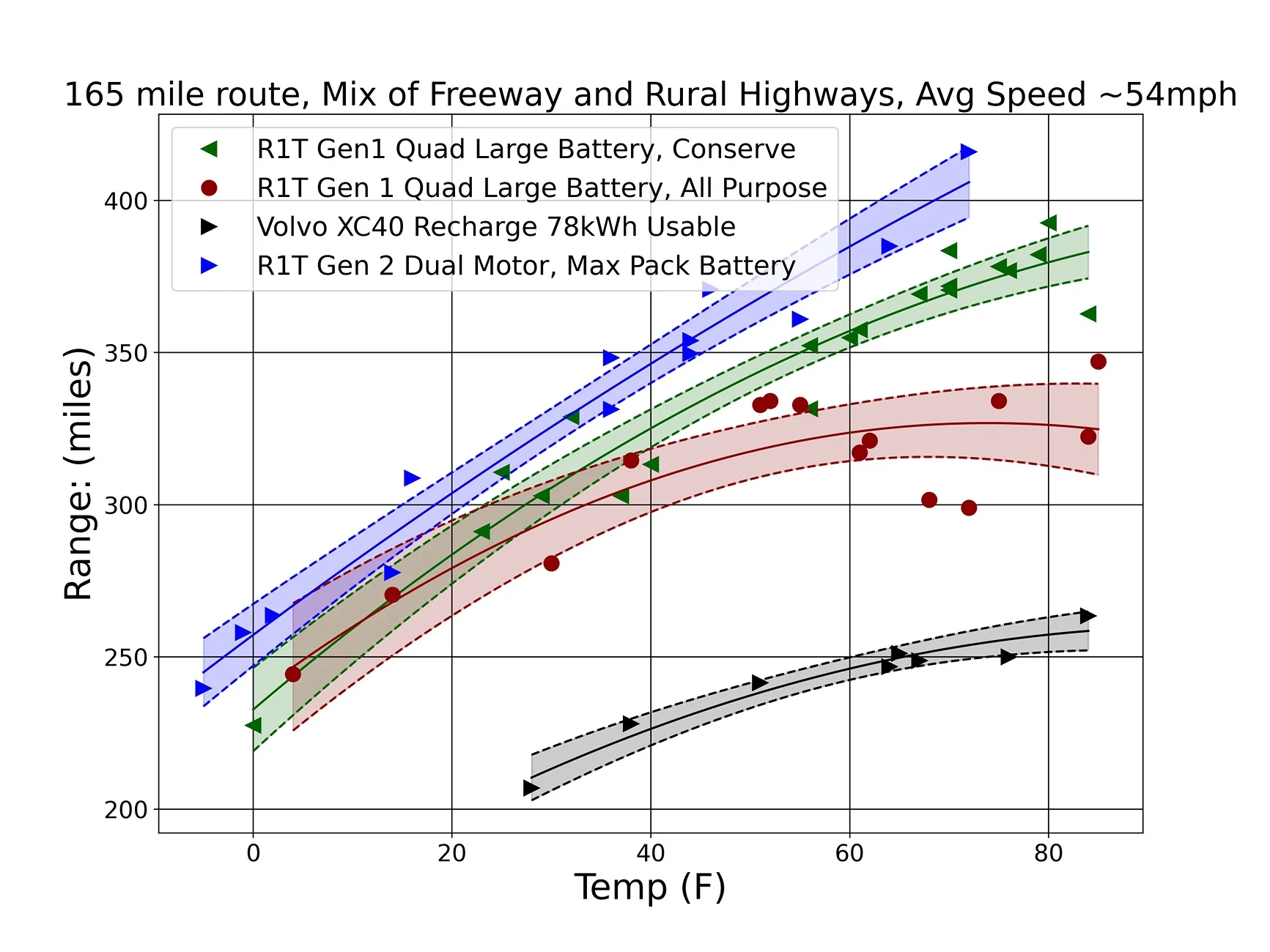 Rivian R1T R1S R1S Range Drop in Cold Weather R1T range vs tem