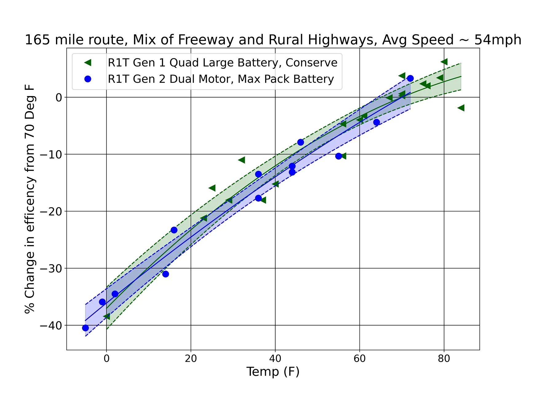 Rivian R1T R1S R1S Range Drop in Cold Weather R1T percent change vs tem